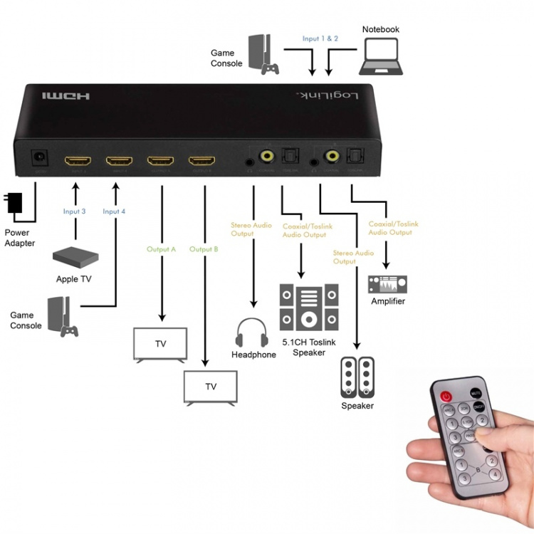 LogiLink HDMI-matrixschakelaar 4K/60Hz ARC HDCP HDR CEC LogiLink HDMI-matrixschakelaar 4K/60Hz ARC HDCP HDR CEC