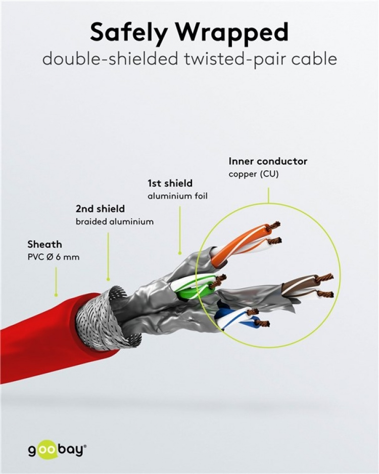 Goobay CAT 6 netwerkkabel, S/FTP (PiMF), rood, 1,5 m met koper beklede aluminium geleider (CCA)
