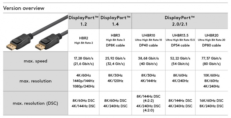 Goobay DisplayPort™ aansluitkabel 2.1, DisplayPort™-connector > DisplayPort™-connector, 1 m