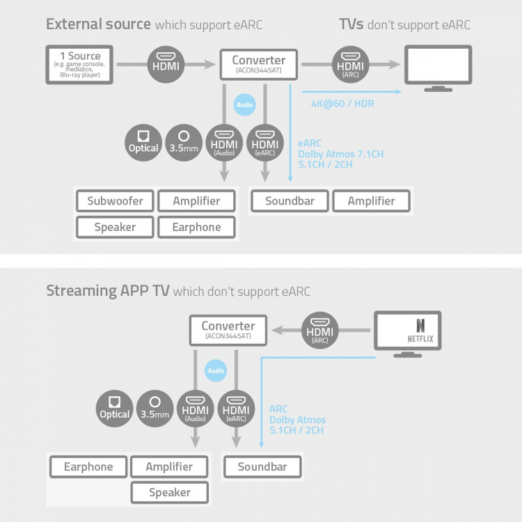 Nedis Digitale Audioconverter | 2-wegs | Ingangen audio / video / data: DC Power / 1x HDMI™ Input | Uitgangen audio / video / data: 1x 3.5 mm / 1x TosLink / 3x HDMI™ Output | Automatisch / Drukknop | Antraciet Nedis Digitale Audioconverter | 2-wegs | Ingangen audio / video / data: DC Power / 1x HDMI™ Input | Uitgangen audio / video / data: 1x 3.5 mm / 1x TosLink / 3x HDMI™ Output | Automatisch / Drukknop | Antraciet