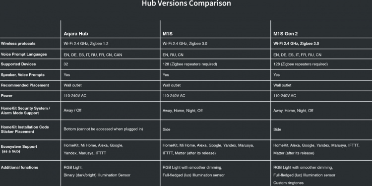Aqara Hub M1S Gen 2 huisautomatiseringscontroller