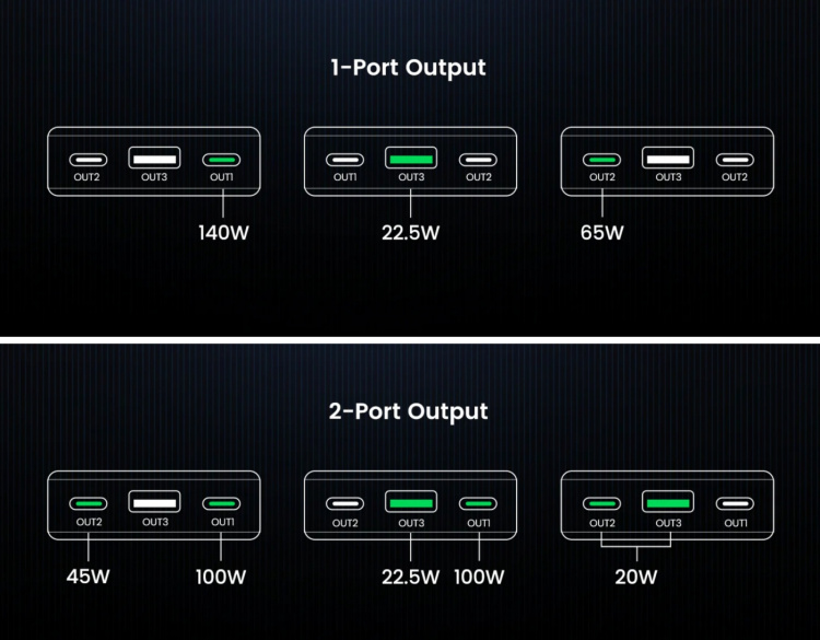 Ugreen Ugreen-powerbank van 25.000 mAh, 145 W