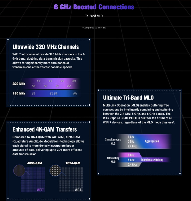 ASUS ROG Rapture GT-BE19000 Tri-band -WiFi 7 AiMesh-gamingrouter